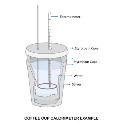 Coffee Cup Calorimeter Principle | DDS Calorimeters Coffee Cup Calorimeter Principle | DDS Calorimeters